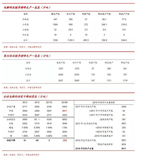 電解鋁：錯(cuò)峰方案漸次公告 準(zhǔn)備迎接采暖季行情