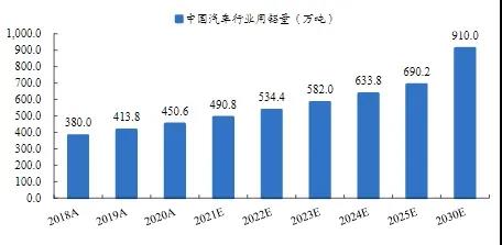 圖表：2018-2030年中國汽車行業(yè)用鋁量CAGR預(yù)計(jì)為8.9%.jpg